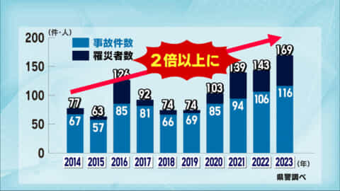 海の事故数・死亡者数が過去最悪に　県警などが注意呼びかけ