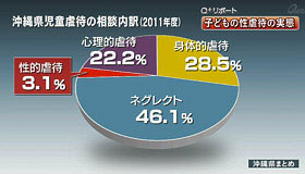 Q+リポート 深い心の傷・子どもの性的虐待の実態