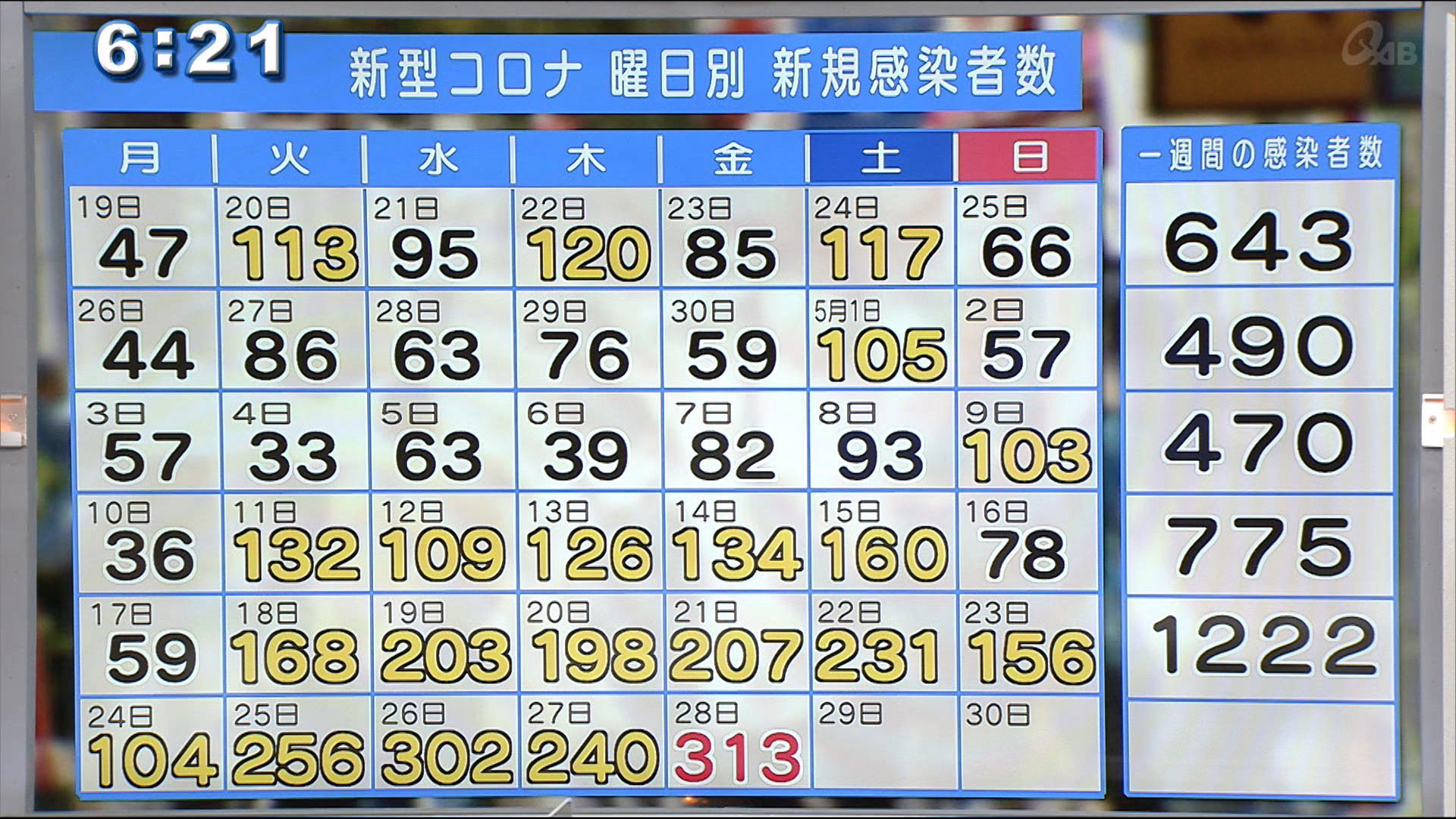 沖縄県 新型コロナ 新規感染者３１３人で過去最多更新 Qab News Headline