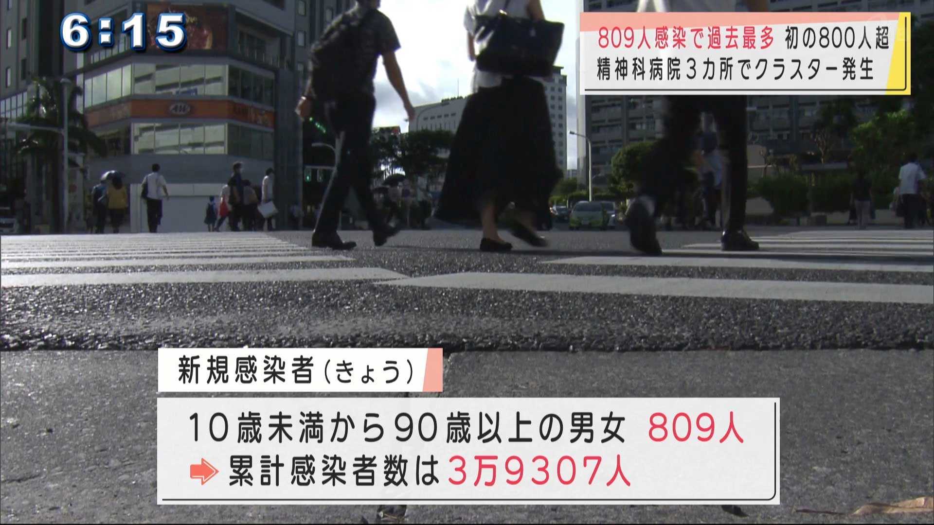 沖縄の新型コロナ 過去最多８０９人感染 精神科病院３カ所でクラスター Qab News Headline