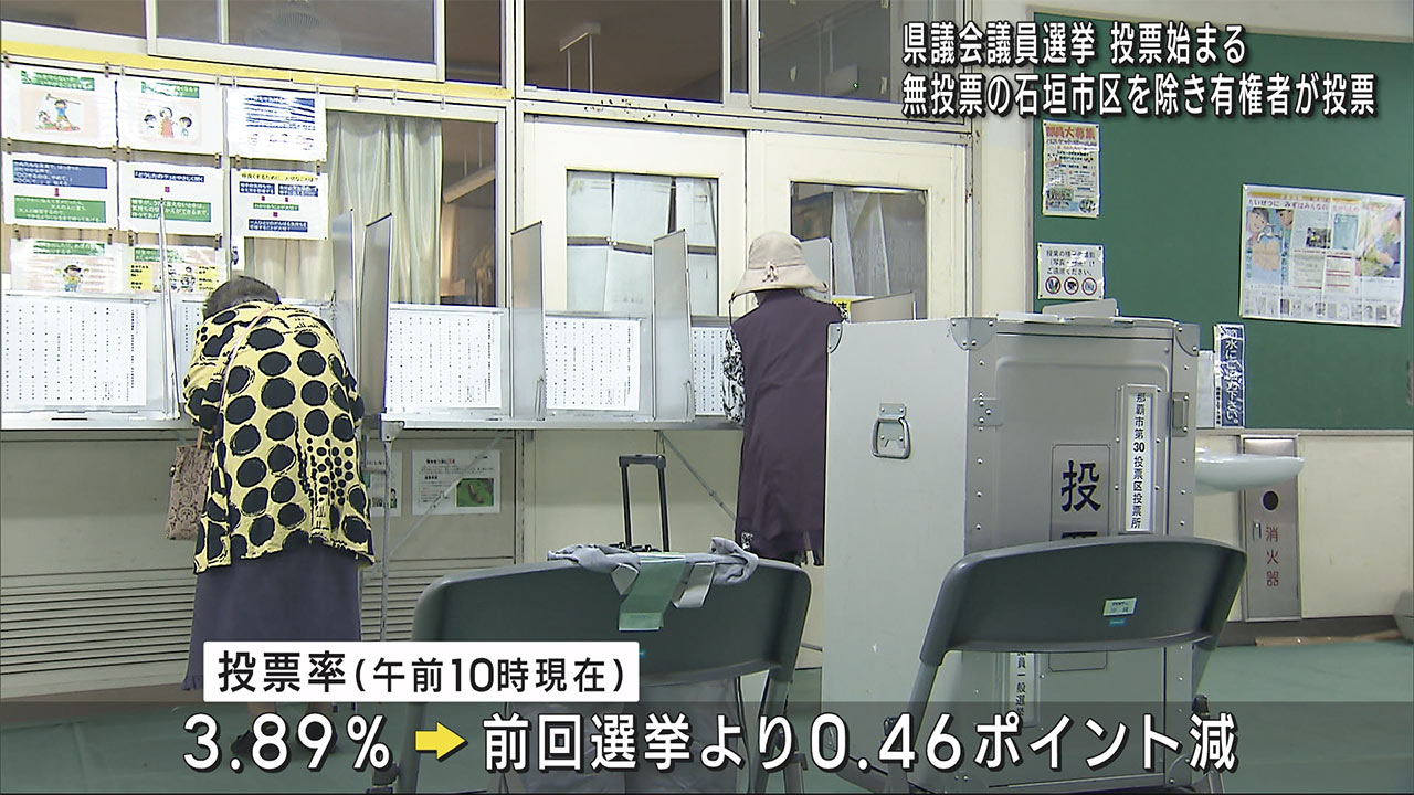 県議会議員選挙投票始まる　午前１０時現在の投票率は３・８９％