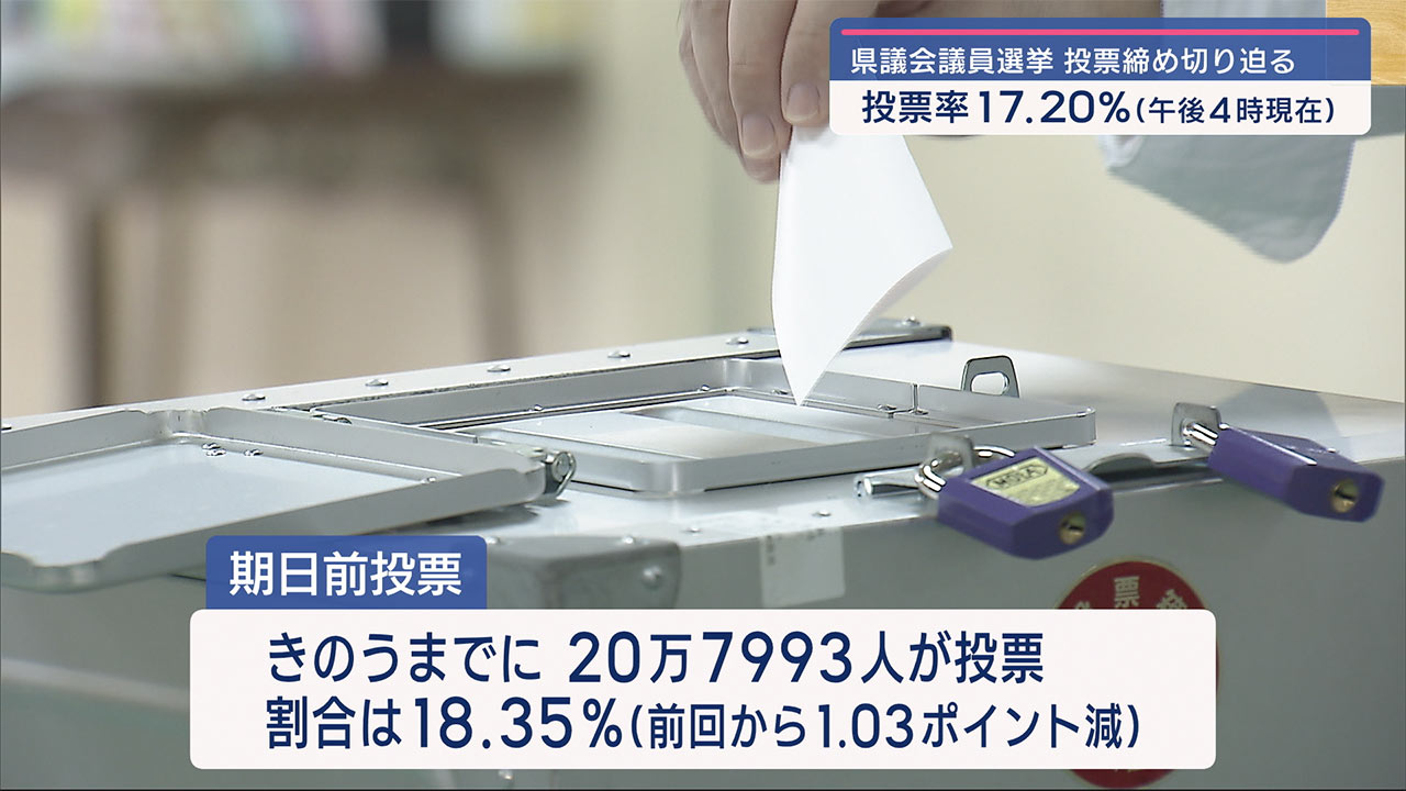 県議会議員選挙投票間もなく締め切り　午後４時現在の投票率１７・２０％