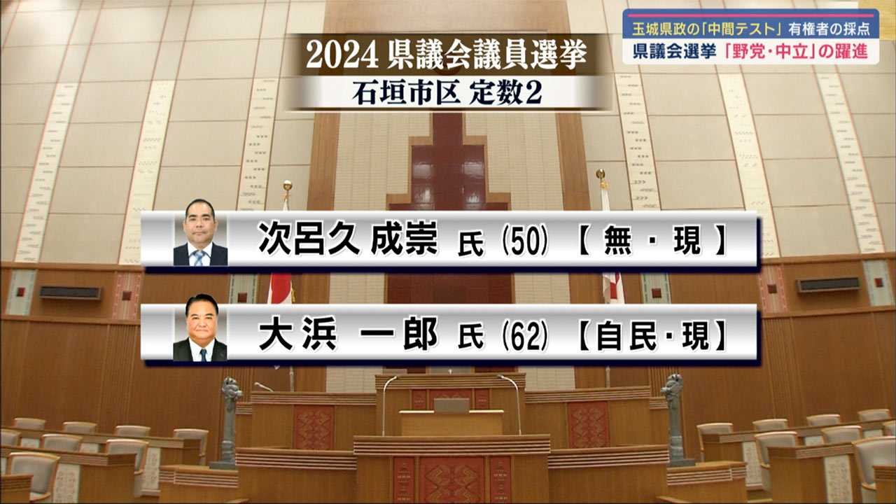 県議選　野党中立が過半数獲得　知事を支える与党大敗