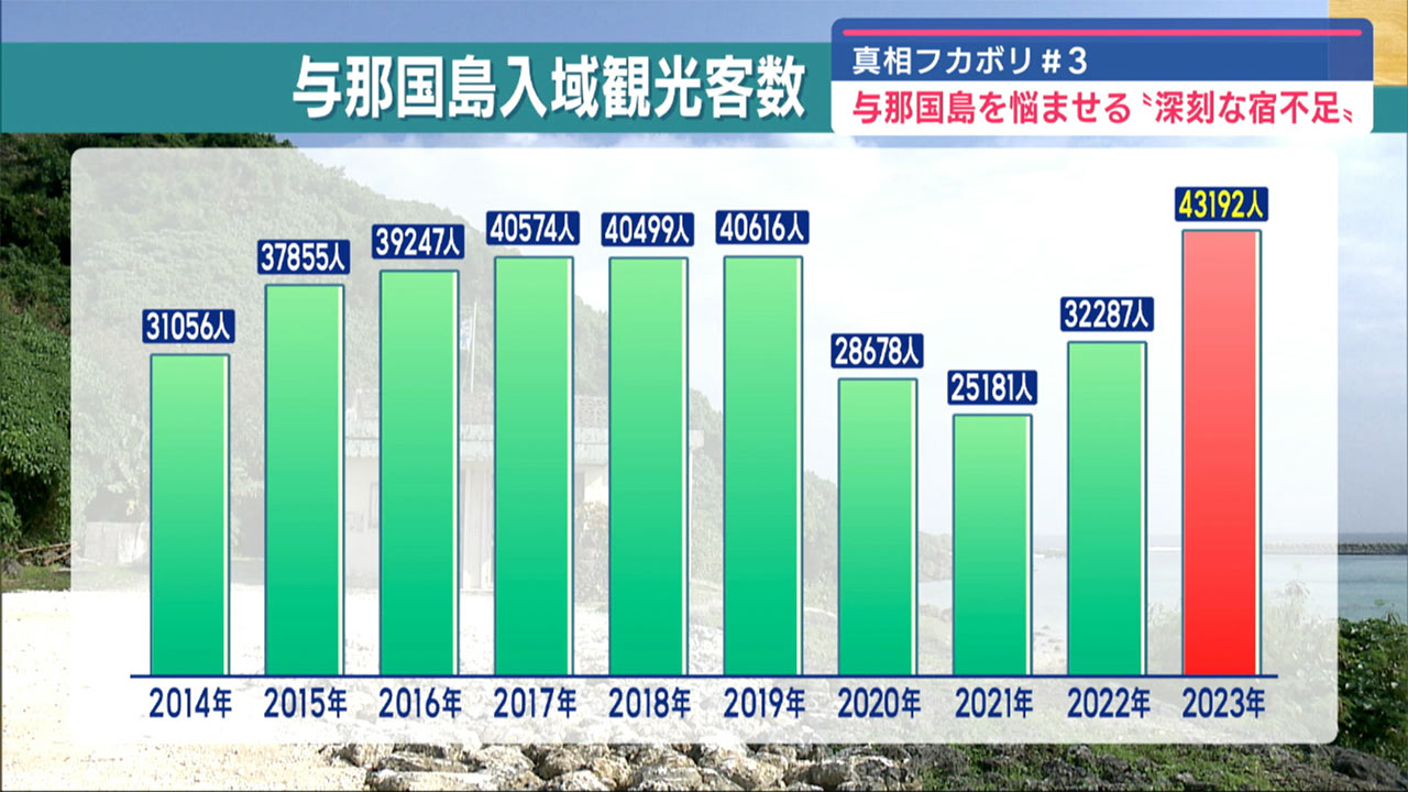 ＃3.真相フカボリ!! 「与那国島　宿の不足が深刻に？」