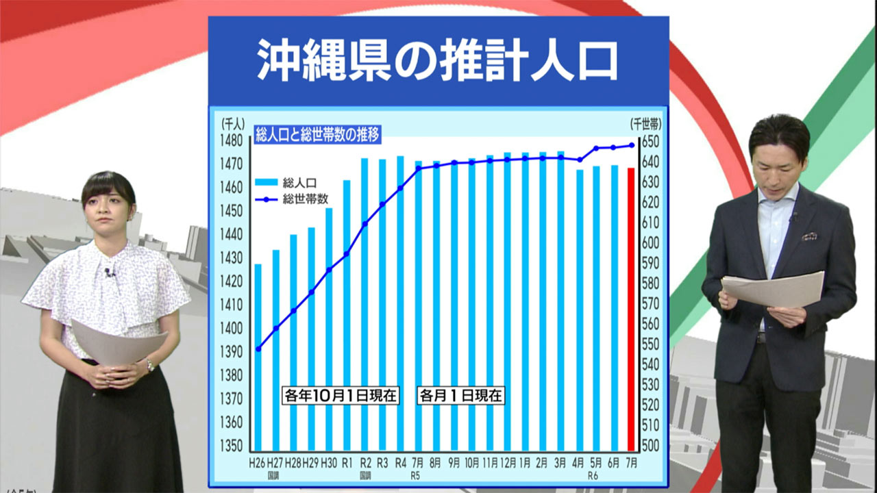 ７月の推計人口／ビジネスキャッチー