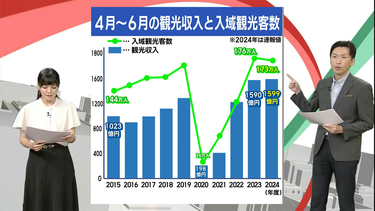 ４月から６月の観光収入過去最多／ビジネスキャッチー