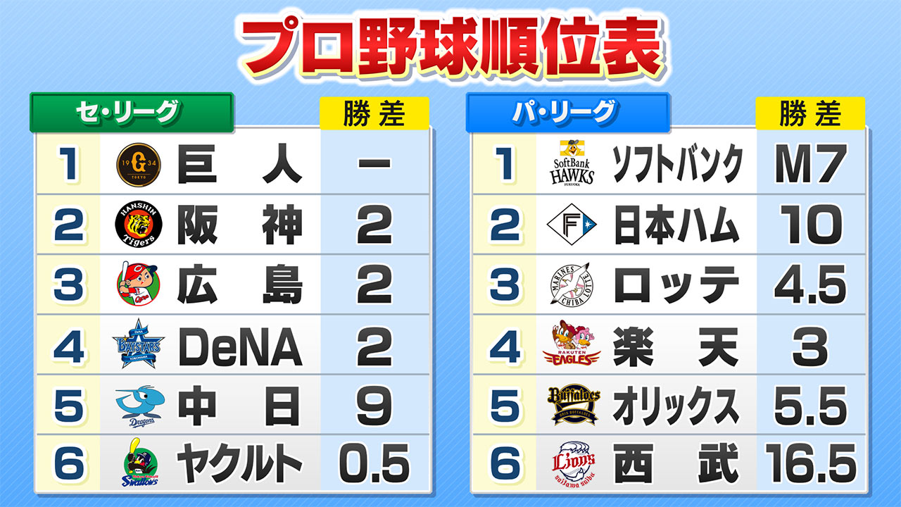 プロ野球　県勢の活躍