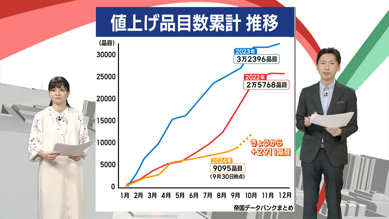 １０月の値上げ帝国データバンクまとめ／ビジネスキャッチー