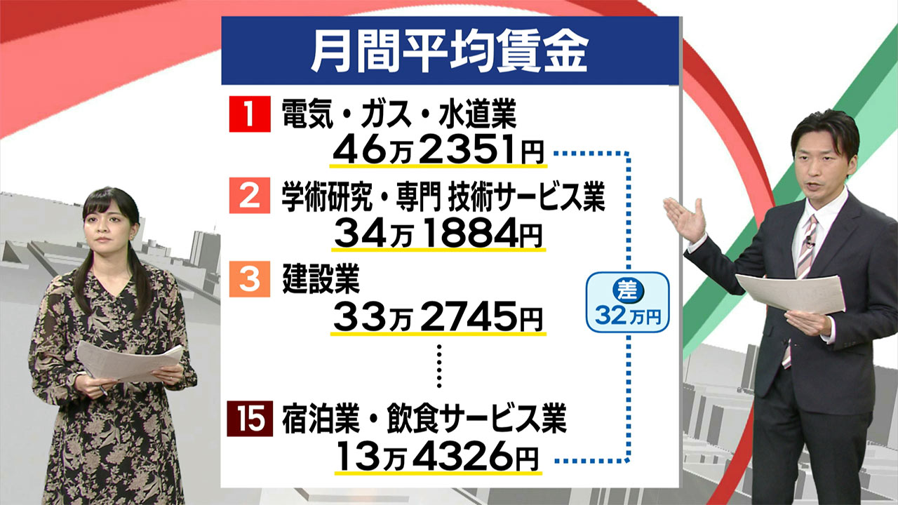 ８月の業種別給与は…　／ビジネスキャッチー