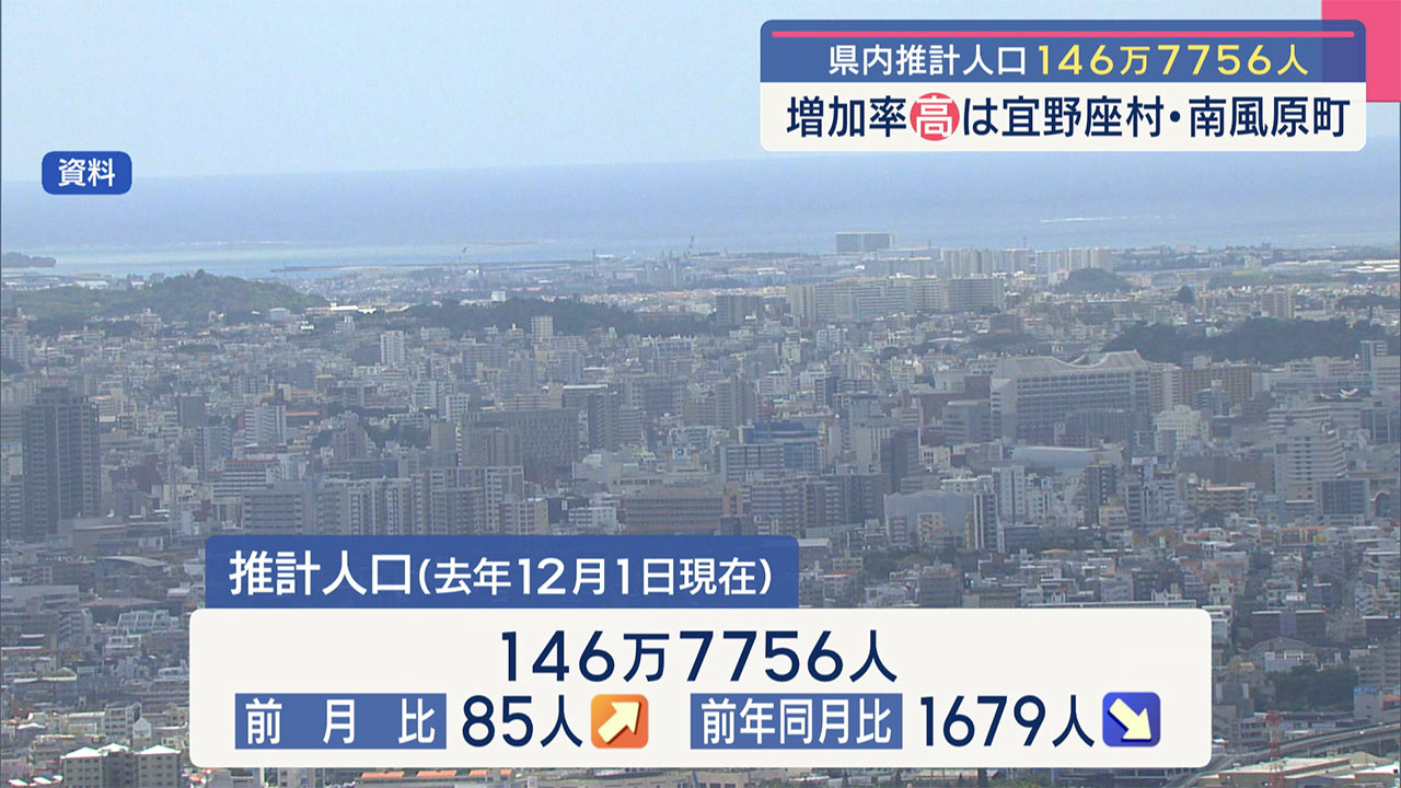 県内推計人口１４６万７０００人余り／ビジネスキャッチー