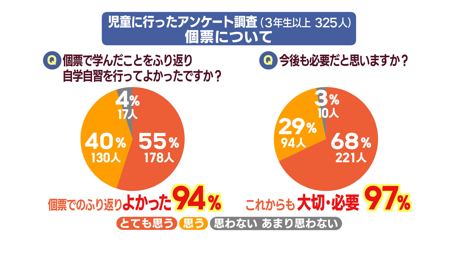 県内初！ 通知表を廃止した小学校　その変化とは？