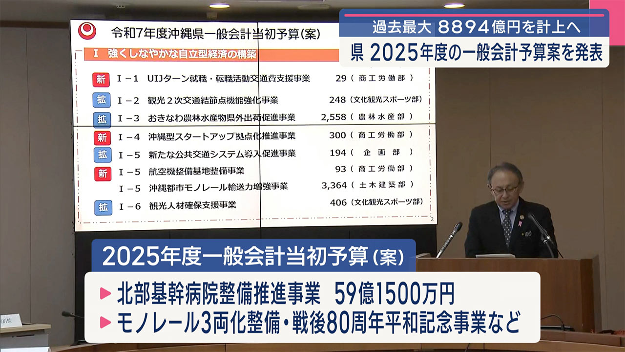 過去最大８８９４億円を計上へ／県が２０２５年度一般会計当初予算案を発表