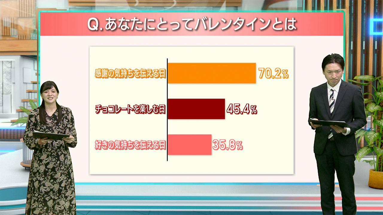 最新バレンタイントレンド調査／ビジネスキャッチー